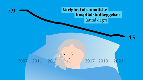 Infografik der viser en graf over liggetider på hospitalet og et menneske i en seng